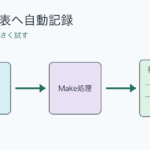 受信メールが自動処理を経て表の一行として記録される流れ