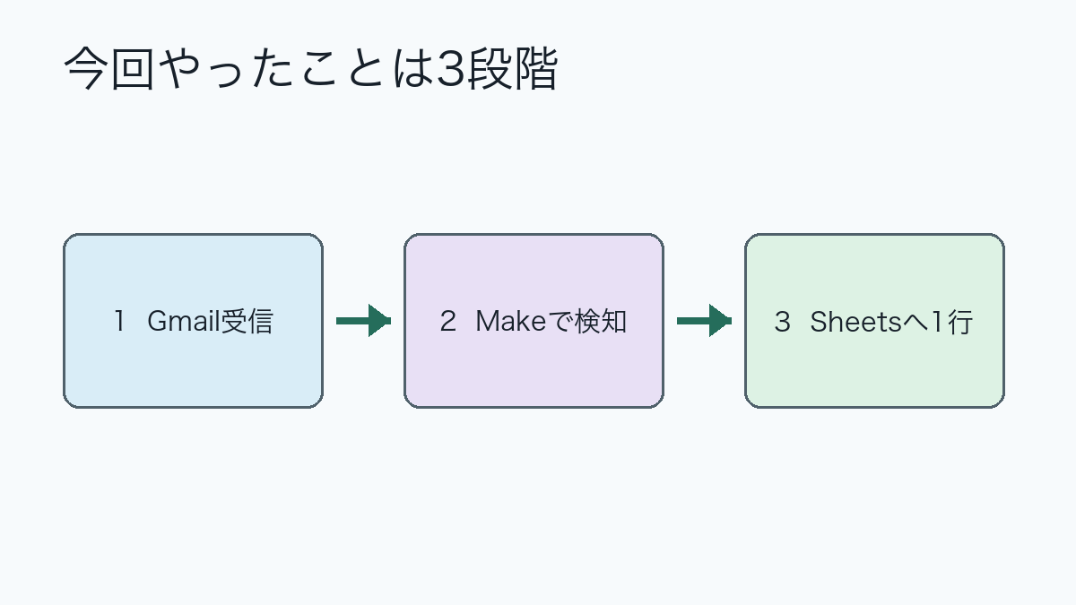 メール受信から自動検知、表への一行追加までの三段階フロー
