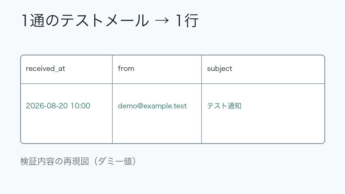 テストメール一通が受信日時、送信元、件名の一行になる再現図